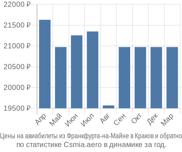 Авиабилеты из Франкфурта-на-Майне в Краков цены