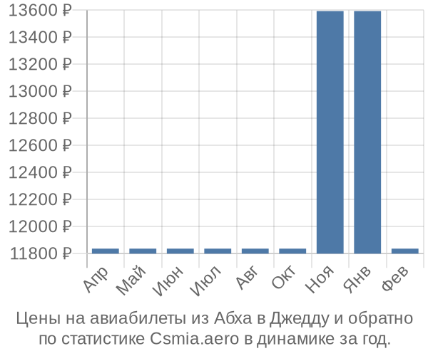 Авиабилеты из Абха в Джедду цены