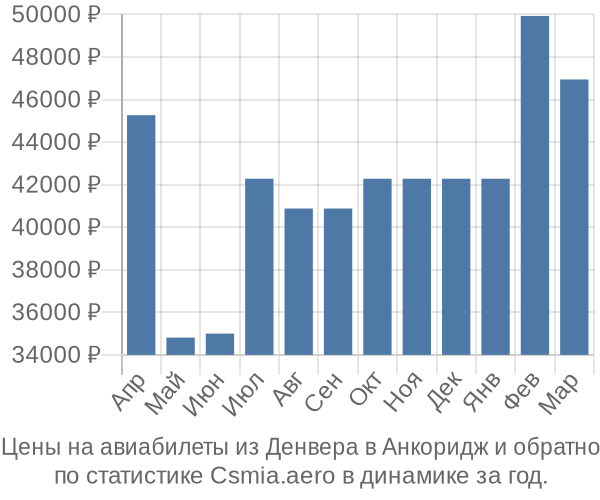 Авиабилеты из Денвера в Анкоридж цены