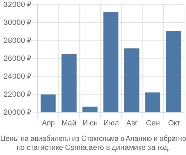 Авиабилеты из Стокгольма в Аланию цены