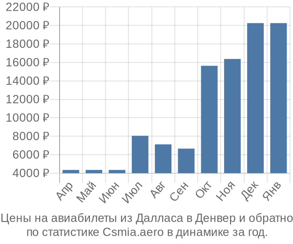 Авиабилеты из Далласа в Денвер цены