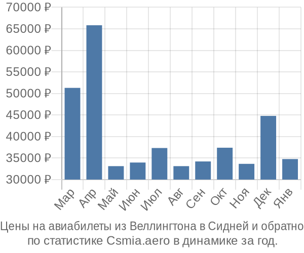 Авиабилеты из Веллингтона в Сидней цены