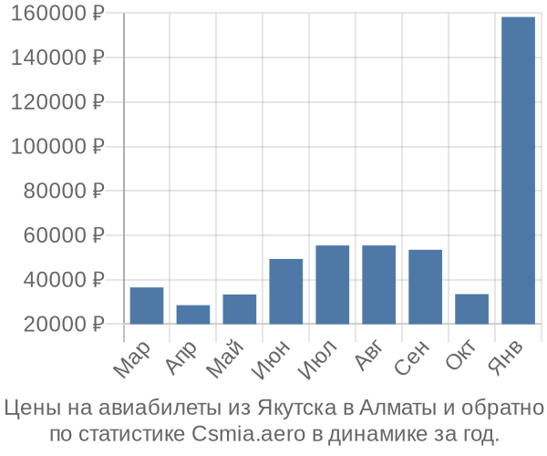 Авиабилеты из Якутска в Алматы цены