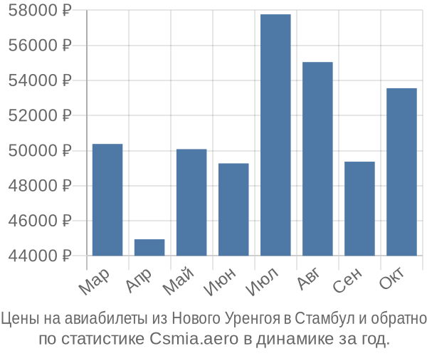 Авиабилеты из Нового Уренгоя в Стамбул цены