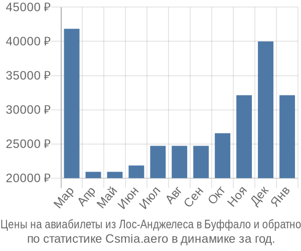 Авиабилеты из Лос-Анджелеса в Буффало цены