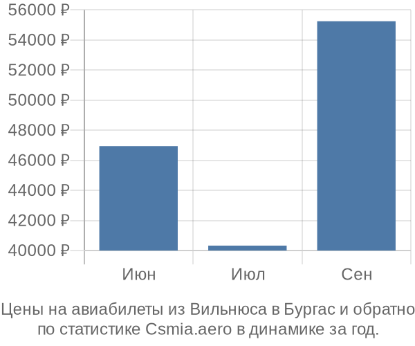 Авиабилеты из Вильнюса в Бургас цены