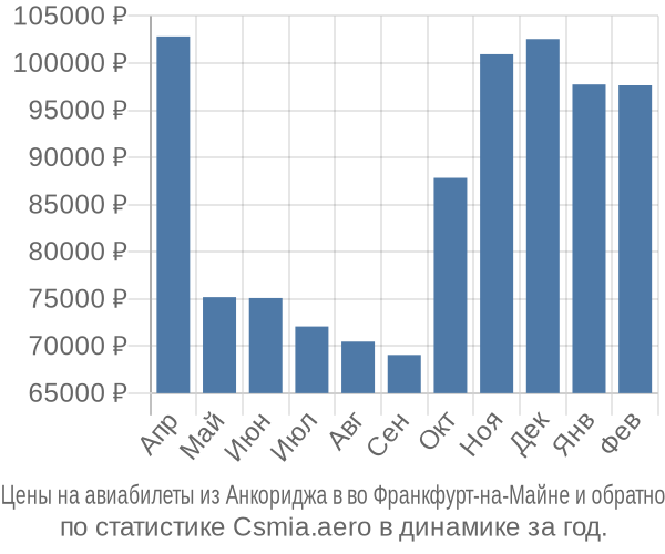 Авиабилеты из Анкориджа в во Франкфурт-на-Майне цены