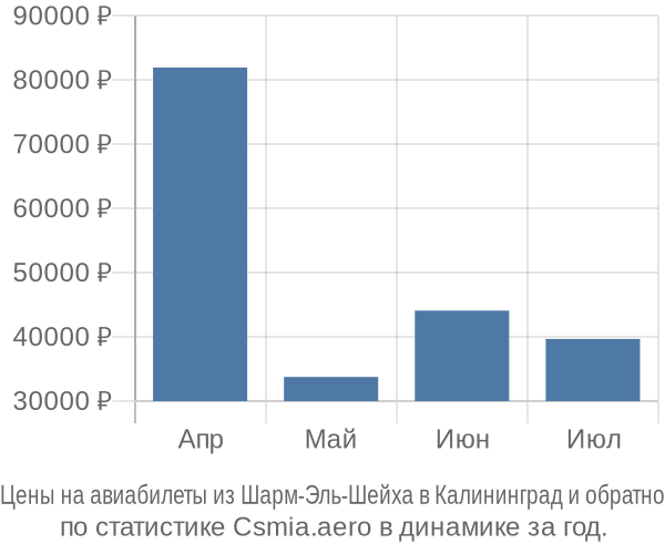 Авиабилеты из Шарм-Эль-Шейха в Калининград цены