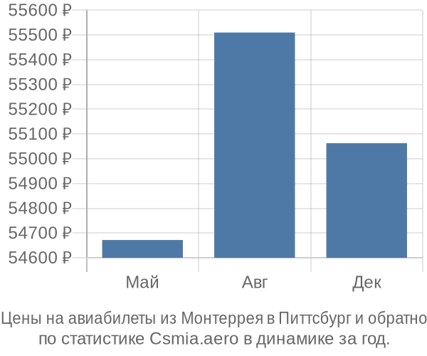 Авиабилеты из Монтеррея в Питтсбург цены