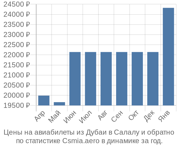 Авиабилеты из Дубаи в Салалу цены