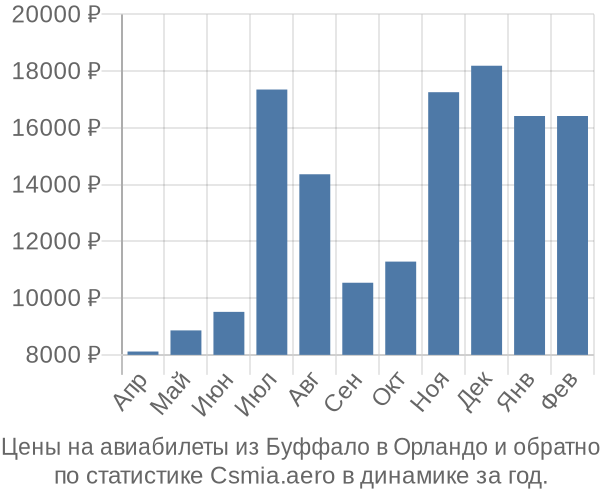 Авиабилеты из Буффало в Орландо цены