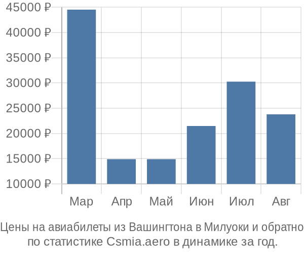 Авиабилеты из Вашингтона в Милуоки цены