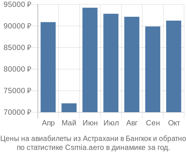 Авиабилеты из Астрахани в Бангкок цены