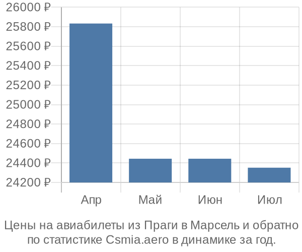 Авиабилеты из Праги в Марсель цены