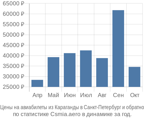 Авиабилеты из Караганды в Санкт-Петербург цены
