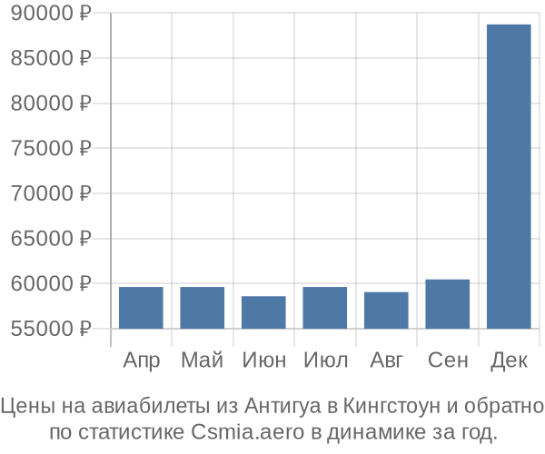 Авиабилеты из Антигуа в Кингстоун цены