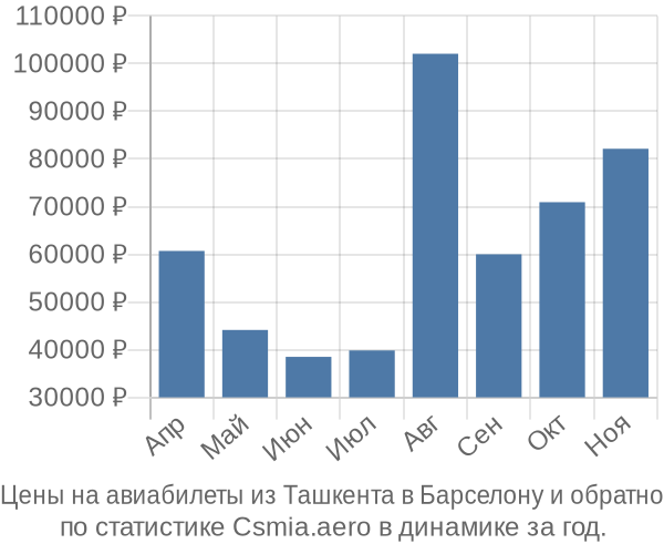 Авиабилеты из Ташкента в Барселону цены