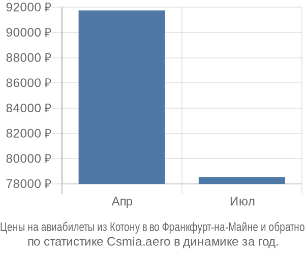 Авиабилеты из Котону в во Франкфурт-на-Майне цены