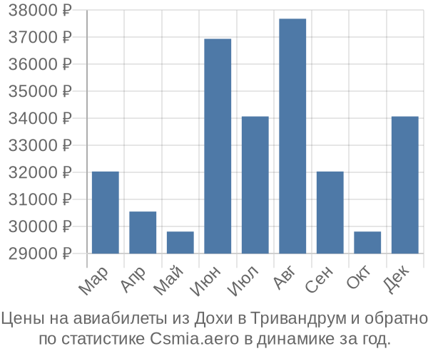 Авиабилеты из Дохи в Тривандрум цены