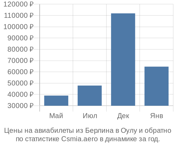 Авиабилеты из Берлина в Оулу цены