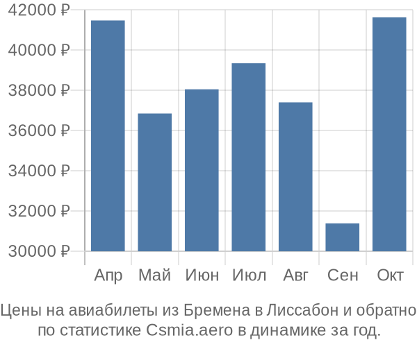 Авиабилеты из Бремена в Лиссабон цены