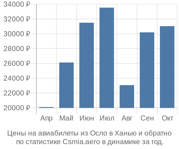 Авиабилеты из Осло в Ханью цены