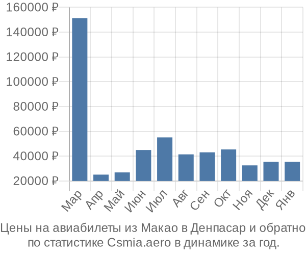 Авиабилеты из Макао в Денпасар цены