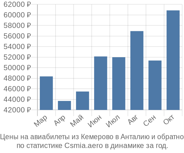 Авиабилеты из Кемерово в Анталию цены