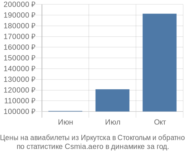 Авиабилеты из Иркутска в Стокгольм цены