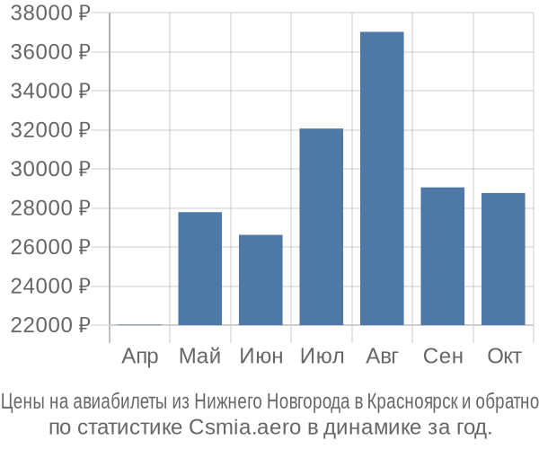 Авиабилеты из Нижнего Новгорода в Красноярск цены