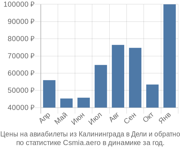 Авиабилеты из Калининграда в Дели цены