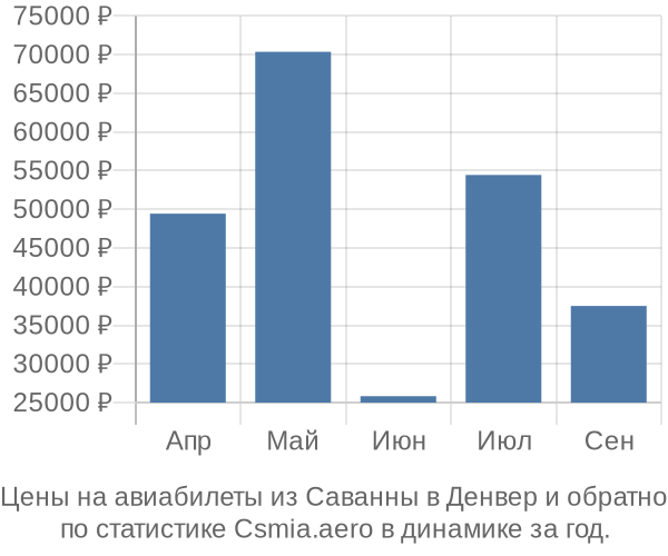 Авиабилеты из Саванны в Денвер цены