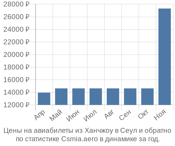 Авиабилеты из Ханчжоу в Сеул цены