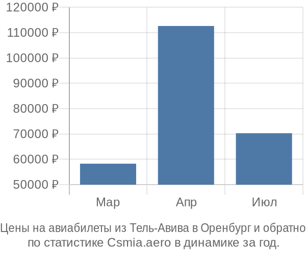 Авиабилеты из Тель-Авива в Оренбург цены