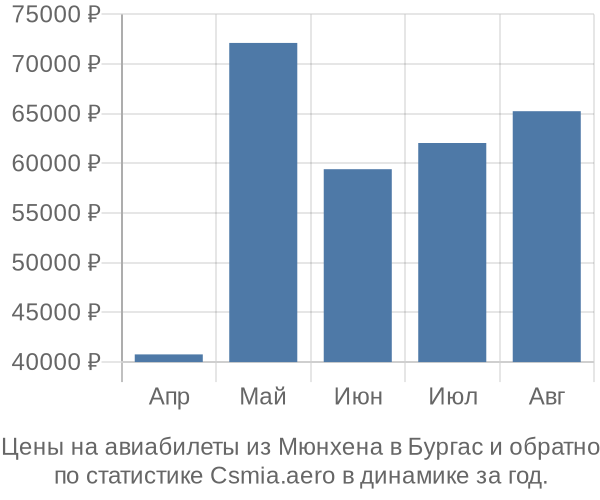 Авиабилеты из Мюнхена в Бургас цены