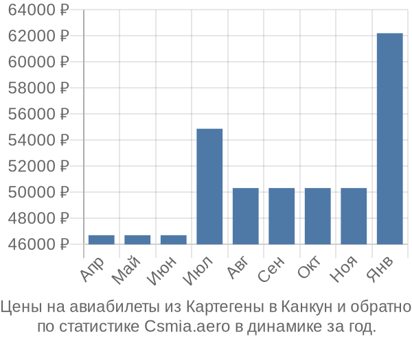 Авиабилеты из Картегены в Канкун цены