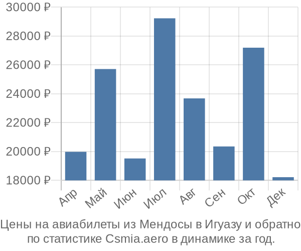 Авиабилеты из Мендосы в Игуазу цены