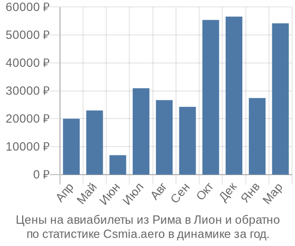 Авиабилеты из Рима в Лион цены