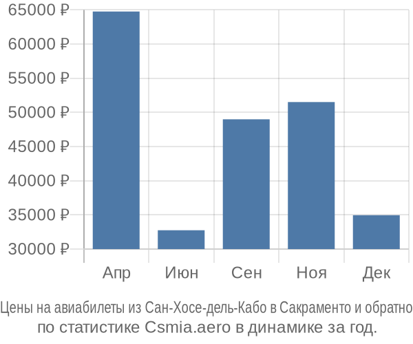 Авиабилеты из Сан-Хосе-дель-Кабо в Сакраменто цены