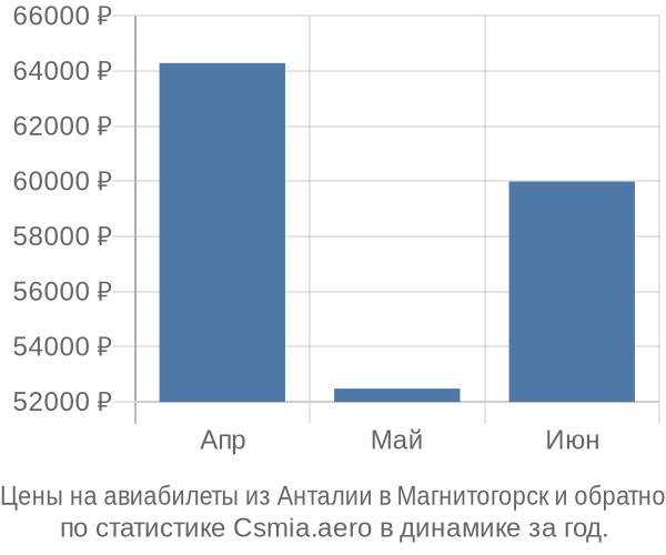 Авиабилеты из Анталии в Магнитогорск цены