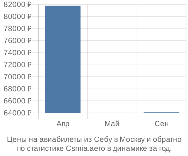 Авиабилеты из Себу в Москву цены