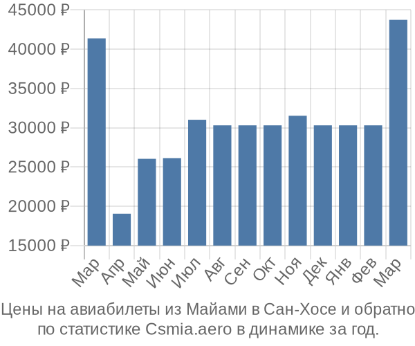 Авиабилеты из Майами в Сан-Хосе цены