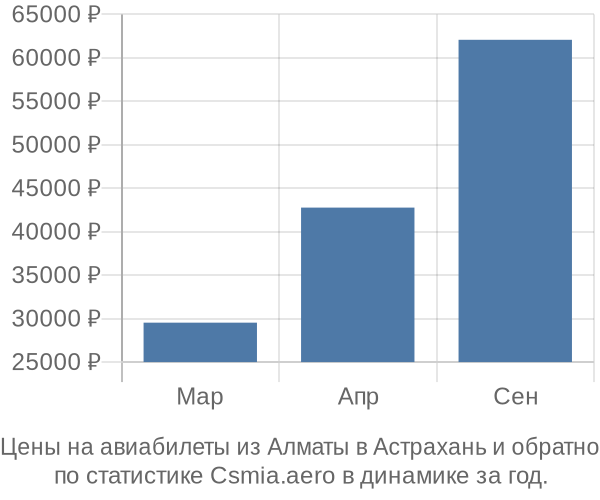 Авиабилеты из Алматы в Астрахань цены