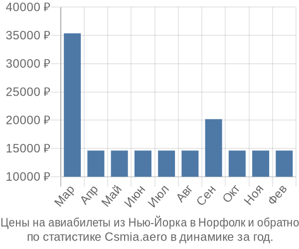 Авиабилеты из Нью-Йорка в Норфолк цены