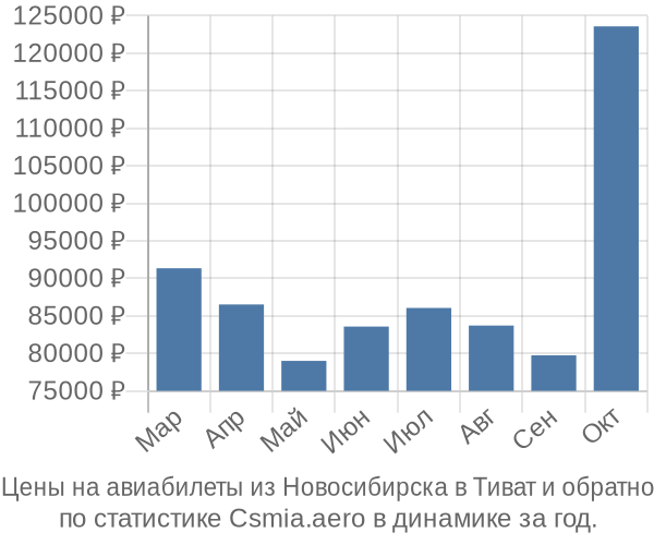 Авиабилеты из Новосибирска в Тиват цены