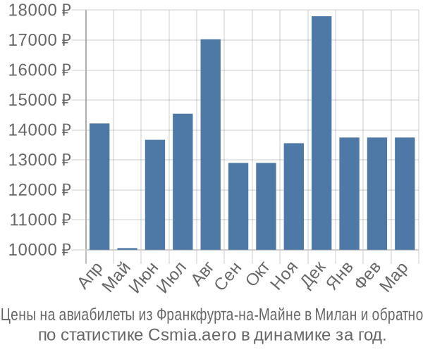 Авиабилеты из Франкфурта-на-Майне в Милан цены