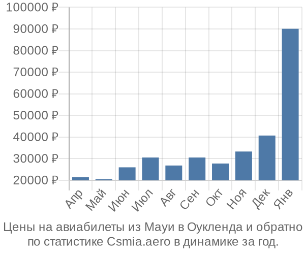 Авиабилеты из Мауи в Оукленда цены