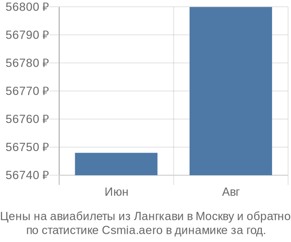 Авиабилеты из Лангкави в Москву цены