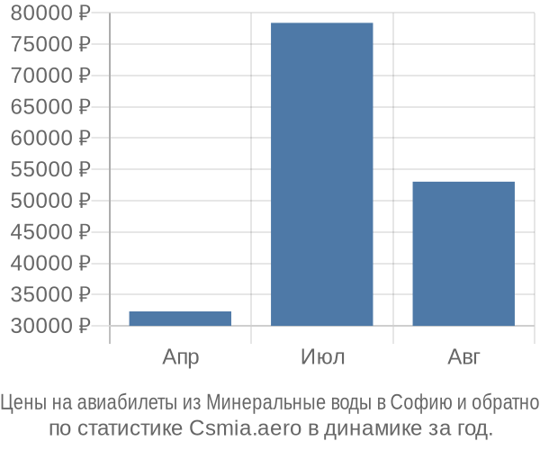 Авиабилеты из Минеральные воды в Софию цены