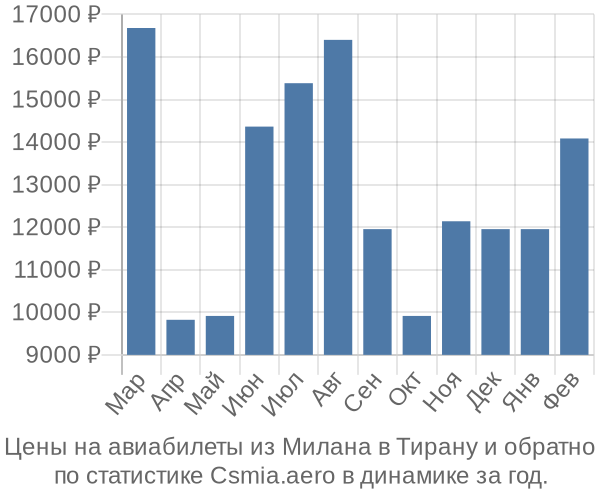 Авиабилеты из Милана в Тирану цены